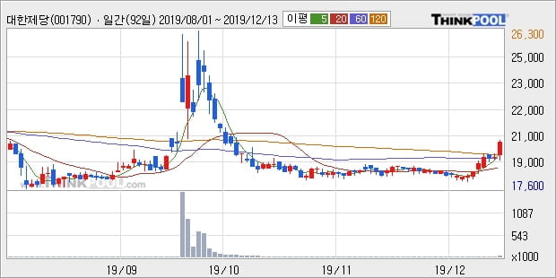 대한제당, 전일대비 5.18% 상승중... 최근 주가 반등 흐름