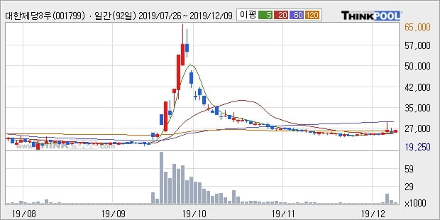 대한제당3우B, 전일대비 5.74% 상승... 이 시각 거래량 1955주