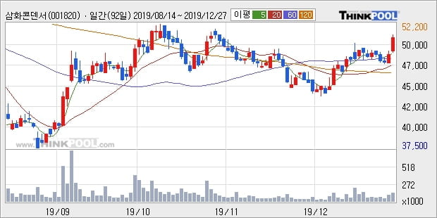 삼화콘덴서, 전일대비 5.56% 상승중... 외국인 12,786주 순매수