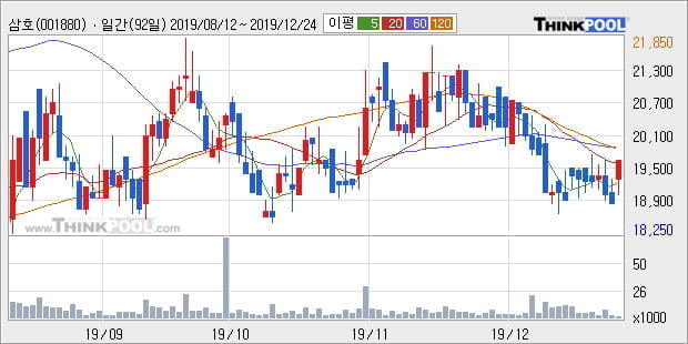 '삼호' 5% 이상 상승, 전일 종가 기준 PER 2.6배, PBR 0.6배, 저PER