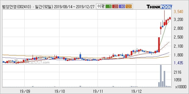 범양건영, 상승흐름 전일대비 +6.06%... 최근 주가 상승흐름 유지