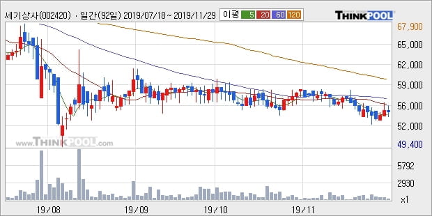 세기상사, 상승중 전일대비 +5.13%... 이 시각 거래량 717주