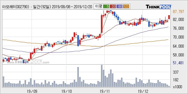 '아모레G' 5% 이상 상승, 단기·중기 이평선 정배열로 상승세