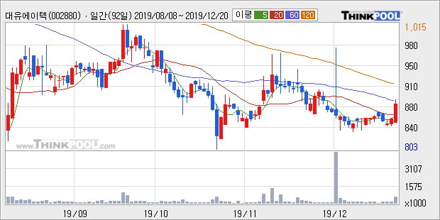 대유에이텍, 상승출발 후 현재 +10.39%... 외국인 -4,877주 순매도