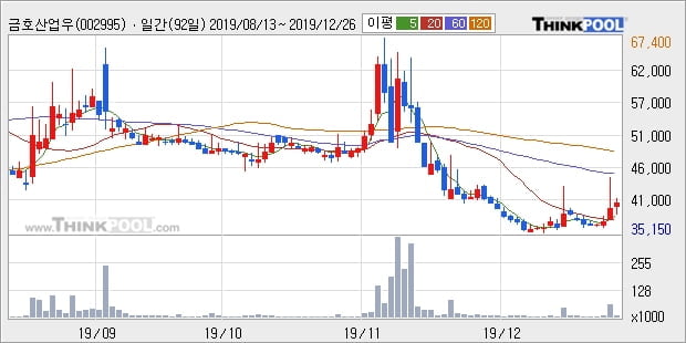 금호산업우, 상승흐름 전일대비 +7.92%... 외국인 289주 순매수