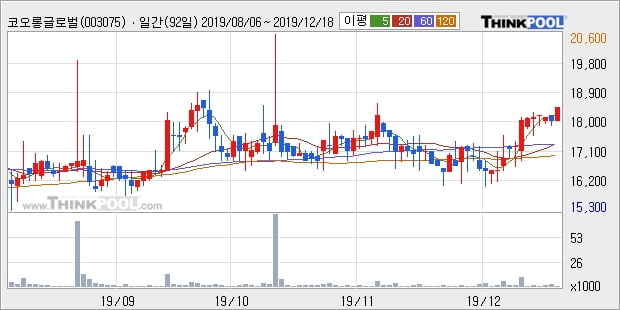 코오롱글로벌우, 상승중 전일대비 +6.11%... 최근 주가 상승흐름 유지