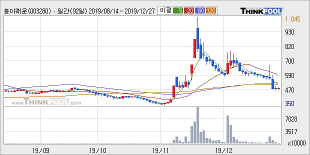 '흥아해운' 5% 이상 상승, 단기·중기 이평선 정배열로 상승세