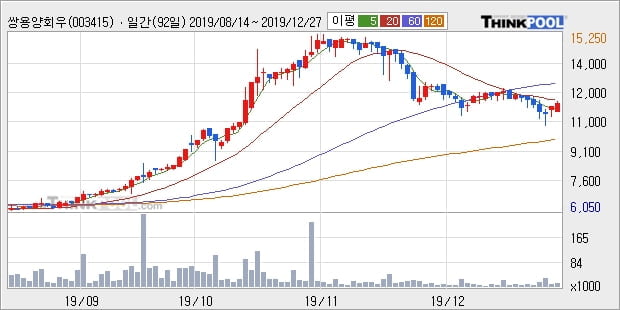 쌍용양회우, 전일대비 5.17% 상승... 이 시각 거래량 1819주