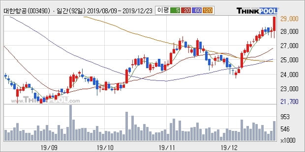 대한항공, 상승중 전일대비 +5.22%... 외국인 -50,070주 순매도 중