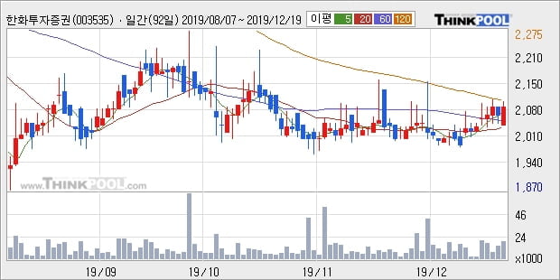 한화투자증권우, 전일대비 +5.1% 장중 반등세... 이 시각 거래량 8만5309주