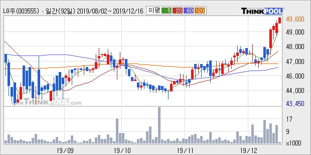 'LG우' 52주 신고가 경신, 단기·중기 이평선 정배열로 상승세