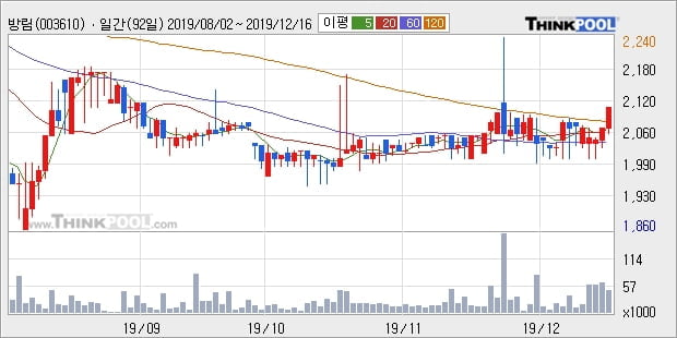 '방림' 5% 이상 상승, 단기·중기 이평선 정배열로 상승세