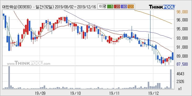 대한화섬, 전일대비 5.75% 상승... 이 시각 거래량 374주