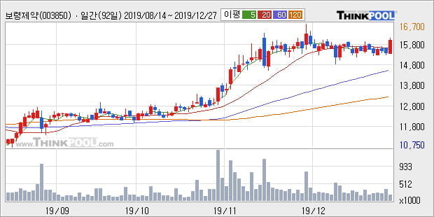 '보령제약' 5% 이상 상승, 주가 상승세, 단기 이평선 역배열 구간