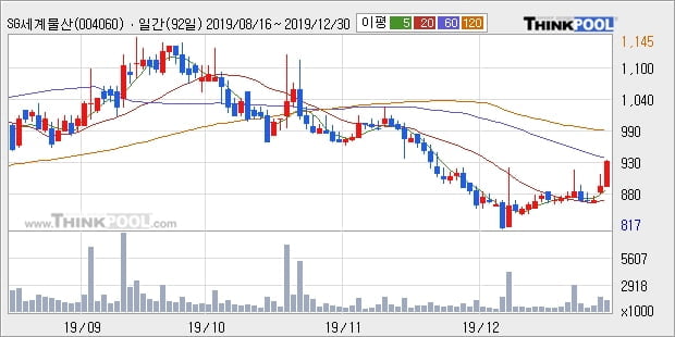 'SG세계물산' 5% 이상 상승, 주가 5일 이평선 상회, 단기·중기 이평선 역배열