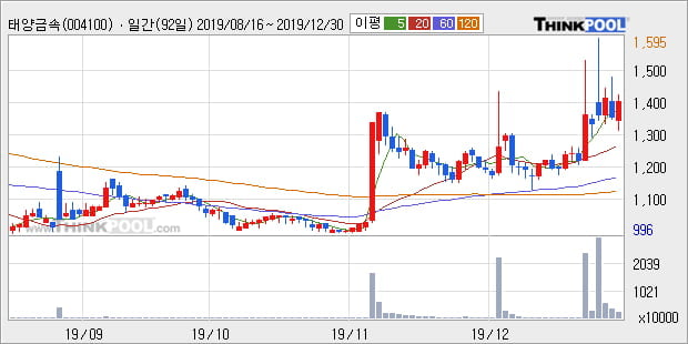 태양금속, 장중 반등세, 전일대비 +5.56%... 외국인 82,728주 순매수