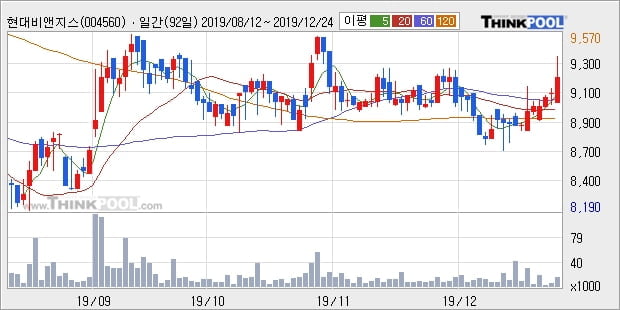 현대비앤지스틸, 전일대비 9.12% 상승... 외국인 -11주 순매도