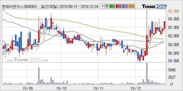 현대비앤지스틸우, 전일대비 +9.93%... 최근 주가 상승흐름 유지