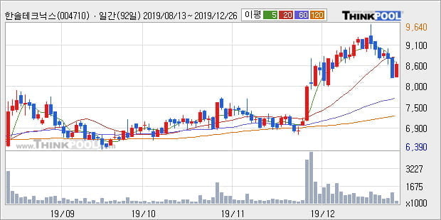 '한솔테크닉스' 5% 이상 상승, 단기·중기 이평선 정배열로 상승세