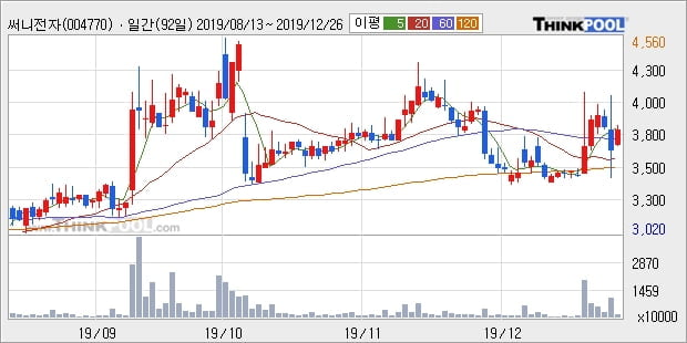 써니전자, 전일대비 5.41% 상승중... 이 시각 거래량 548만4128주