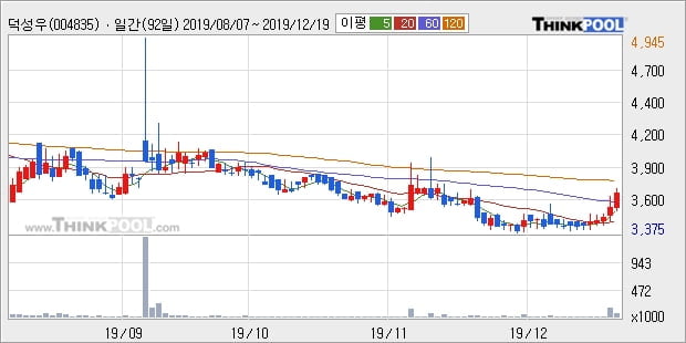 덕성우, 주가 반등 현재는 +5.03%... 외국인 -275주 순매도