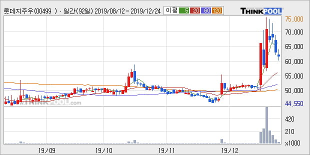 '롯데지주우' 10% 이상 상승, 주가 상승 중, 단기간 골든크로스 형성