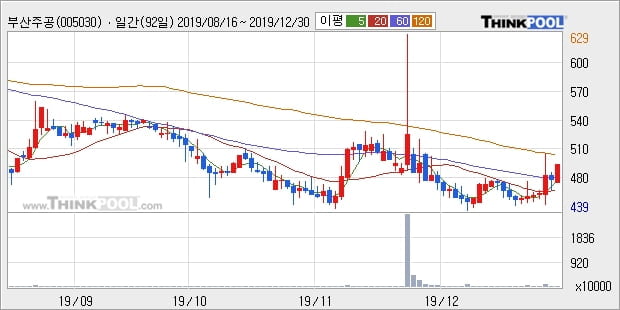 부산주공, 주가 반등 현재는 +5.3%... 외국인 1,350주 순매수