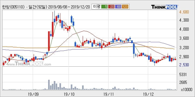 한창, 전일대비 9.82% 상승... 외국인 10.79만 주 순매수 중