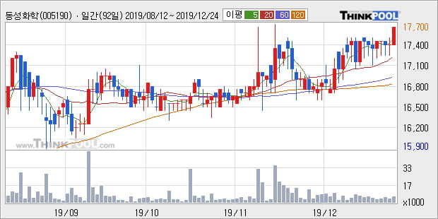 '동성화학' 52주 신고가 경신, 단기·중기 이평선 정배열로 상승세