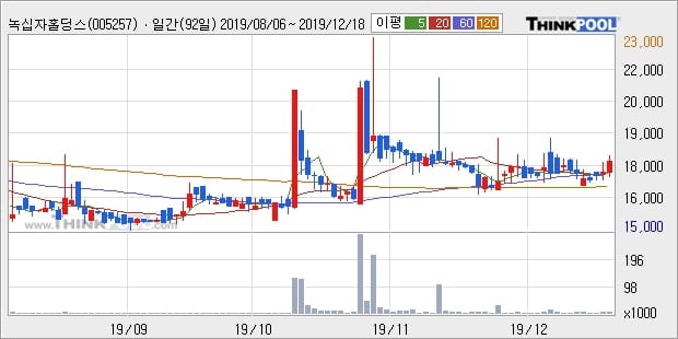 녹십자홀딩스2우, 전일대비 7.18% 상승... 이평선 역배열 상황에서 반등 시도