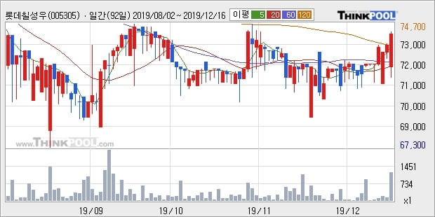 '롯데칠성우' 5% 이상 상승, 주가 상승 중, 단기간 골든크로스 형성