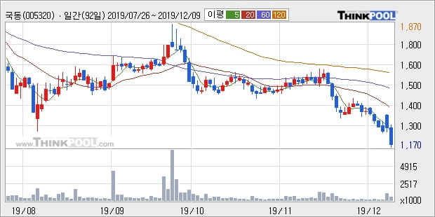 국동, 하락중 전일대비 -10.16%... 이 시각 거래량 69만7972주