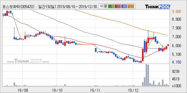 '코스모화학' 5% 이상 상승, 주가 상승 중, 단기간 골든크로스 형성