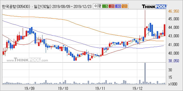 한국공항, 전일대비 +5.26% 장중 반등세... 이 시각 3523주 거래