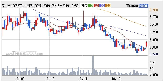 '푸드웰' 10% 이상 상승, 전일 종가 기준 PER 1.6배, PBR 0.7배, 저PER