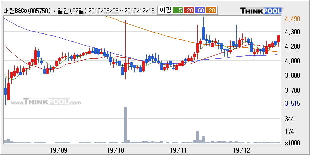 '대림B&Co' 5% 이상 상승, 단기·중기 이평선 정배열로 상승세