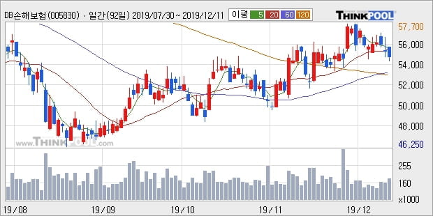 'DB손해보험' 5% 이상 상승, 단기·중기 이평선 정배열로 상승세