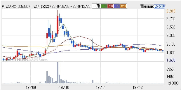 한일사료, 장시작 후 꾸준히 올라 +10.93%... 이 시각 29만7078주 거래