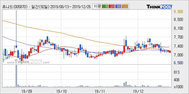 휴니드, 전일대비 8.26% 올라... 외국인 1,285주 순매수