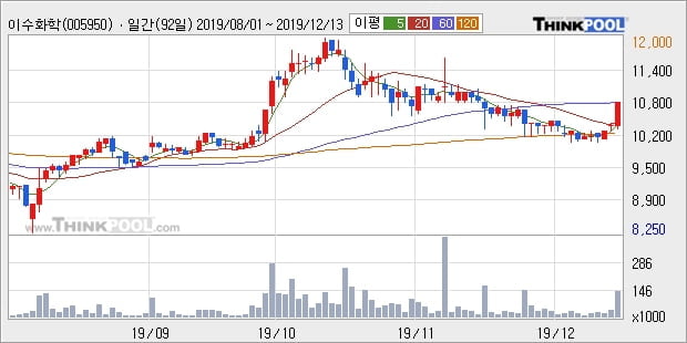 '이수화학' 5% 이상 상승, 주가 60일 이평선 상회, 단기·중기 이평선 역배열