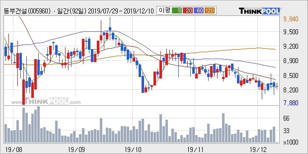 '동부건설' 5% 이상 상승, 전일 종가 기준 PER 3.6배, PBR 0.5배, 저PER