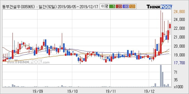 동부건설우, 장중 반등세, 전일대비 +6.84%... 최근 주가 상승흐름 유지