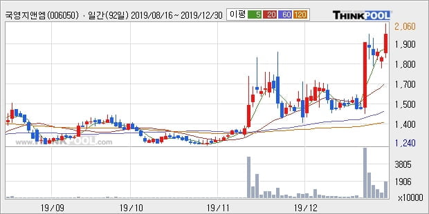 '국영지앤엠' 52주 신고가 경신, 단기·중기 이평선 정배열로 상승세