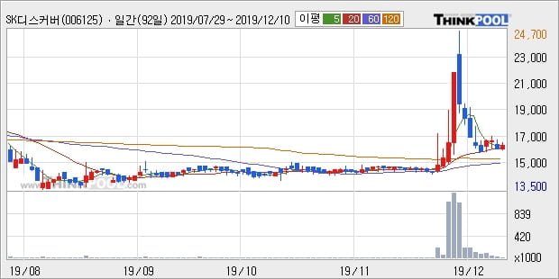 SK디스커버리우, 전일대비 +5.2%... 이 시각 거래량 1만9129주