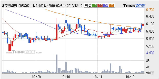 '대구백화점' 5% 이상 상승, 단기·중기 이평선 정배열로 상승세