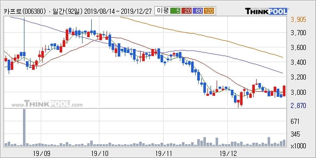 카프로, 전일대비 5.19% 상승... 이 시각 거래량 17만1793주