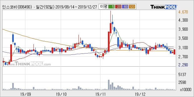 '인스코비' 5% 이상 상승, 주가 반등 시도, 단기 이평선 역배열 구간