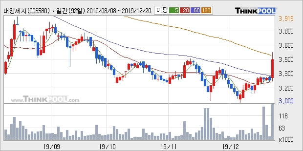 '대양제지' 10% 이상 상승, 주가 상승 중, 단기간 골든크로스 형성