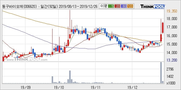 동구바이오제약, 전일대비 10.93% 상승... 이 시각 거래량 15만3207주