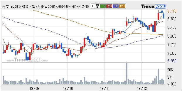 서부T&D, 전일대비 -10.33% 하락... 이 시각 17만2936주 거래